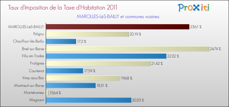 Taux d'imposition de la taxe d'habitation 2011 pour MAROLLES-LèS-BAILLY et les communes proches Comparaison des taux d'imposition de la taxe d'habitation 2011 pour MAROLLES-LèS-BAILLY et les communes voisines