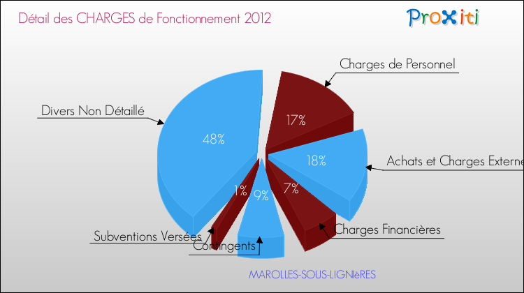 Décomposition des Charges de Fonctionnement 2012 de la commune de MAROLLES-SOUS-LIGNIèRES Charges de Fonctionnement 2012 pour la commune de MAROLLES-SOUS-LIGNIèRES