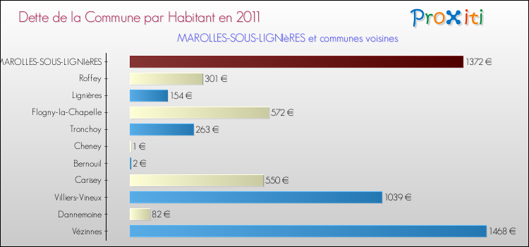 Dette par habitant de la commune en 2011 pour MAROLLES-SOUS-LIGNIèRES et les communes proches Comparaison de la dette par habitant de la commune en 2011 pour MAROLLES-SOUS-LIGNIèRES et les communes voisines