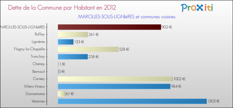 Dette par habitant de la commune en 2012 pour MAROLLES-SOUS-LIGNIèRES et les communes proches Comparaison de la dette par habitant de la commune en 2012 pour MAROLLES-SOUS-LIGNIèRES et les communes voisines