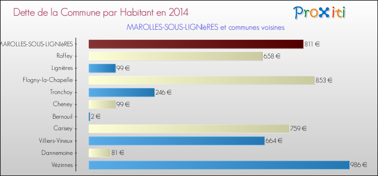 Dette par habitant de la commune en 2014 pour MAROLLES-SOUS-LIGNIèRES et les communes proches Comparaison de la dette par habitant de la commune en 2014 pour MAROLLES-SOUS-LIGNIèRES et les communes voisines