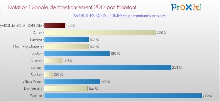 Montant des dotations globales de fonctionnement DGF par Habitant pour MAROLLES-SOUS-LIGNIèRES et les communes proches Comparaison des des dotations globales de fonctionnement DGF par habitant pour MAROLLES-SOUS-LIGNIèRES et les communes voisines