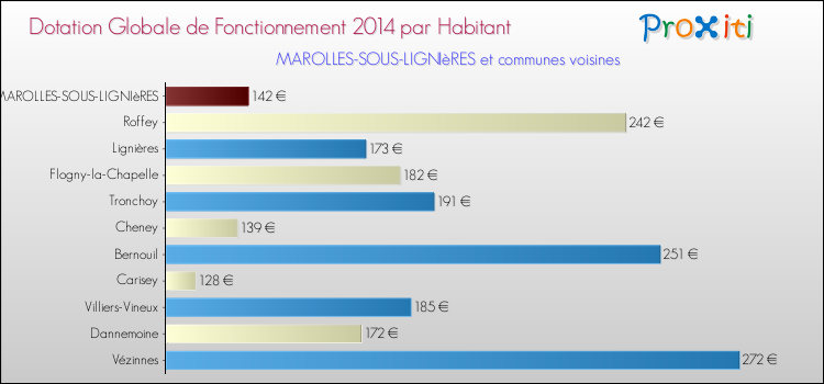 Montant des dotations globales de fonctionnement DGF par Habitant pour MAROLLES-SOUS-LIGNIèRES et les communes proches en 2014. Comparaison des des dotations globales de fonctionnement DGF par habitant pour MAROLLES-SOUS-LIGNIèRES et les communes voisines en 2014.