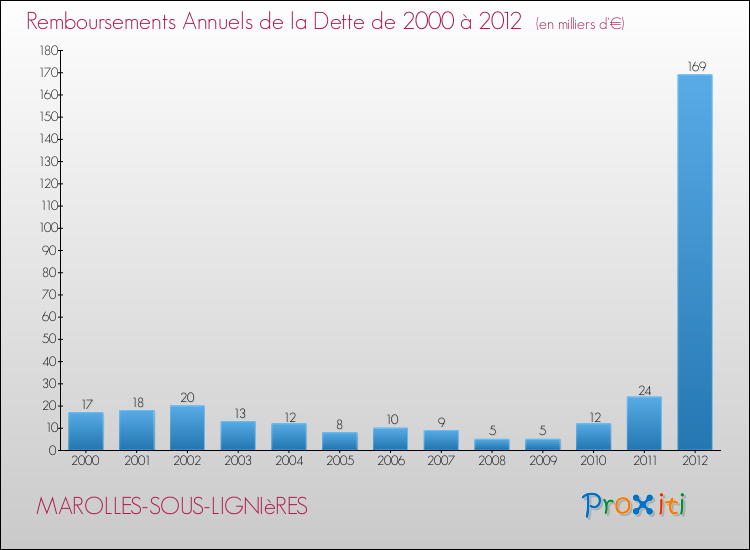 Evolution de l'annuité de la dette pour la commune de MAROLLES-SOUS-LIGNIèRES de 2000 à 2012 Annuités de la dette pour MAROLLES-SOUS-LIGNIèRES de 2000 à 2012