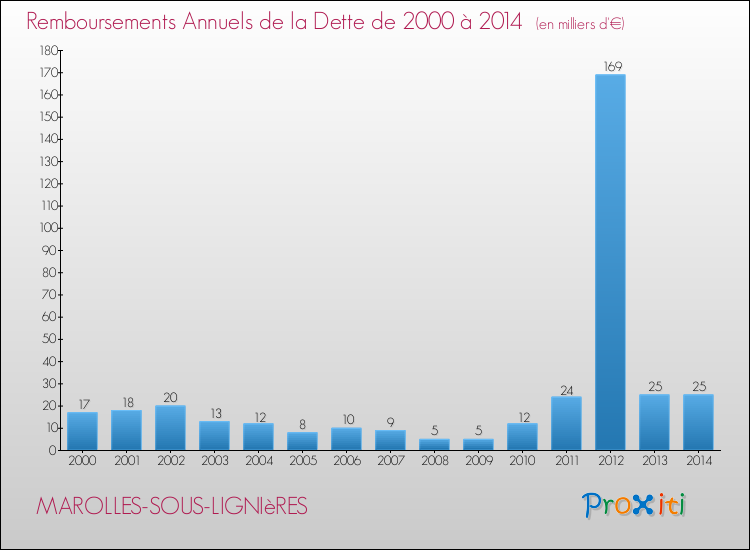 Evolution de l'annuité de la dette pour la commune de MAROLLES-SOUS-LIGNIèRES de 2000 à 2014 Annuités de la dette pour MAROLLES-SOUS-LIGNIèRES de 2000 à 2014
