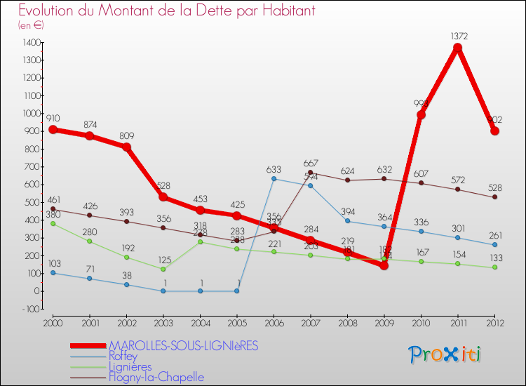 Evolution de la dette par habitant pour la commune de MAROLLES-SOUS-LIGNIèRES et les communes proches de 2000 à 2012 Comparaison de la dette par habitant pour MAROLLES-SOUS-LIGNIèRES et les communes voisines de 2000 à 2012