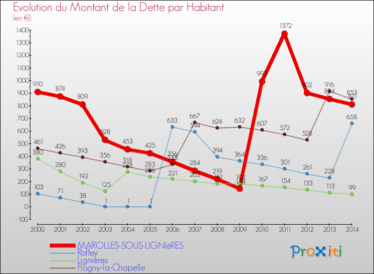 Evolution de la dette par habitant pour la commune de MAROLLES-SOUS-LIGNIèRES et les communes proches de 2000 à 2014 Comparaison de la dette par habitant pour MAROLLES-SOUS-LIGNIèRES et les communes voisines de 2000 à 2014