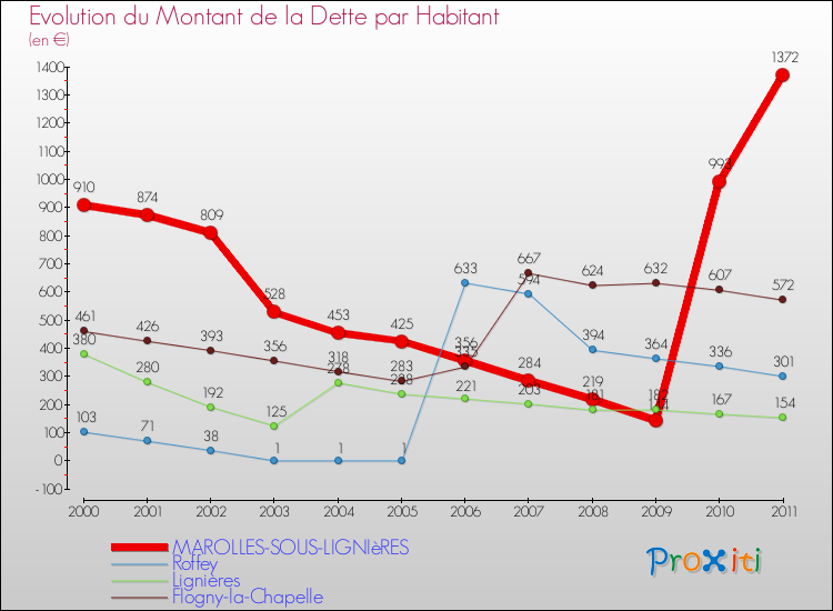 Evolution de la dette par habitant pour la commune de MAROLLES-SOUS-LIGNIèRES et les communes proches Comparaison de la dette par habitant pour MAROLLES-SOUS-LIGNIèRES et les communes voisines