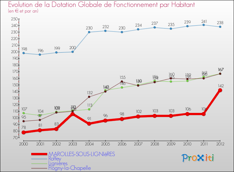 Evolution et montant de la dotation globale de fonctionnement par Habitant pour MAROLLES-SOUS-LIGNIèRES et les communes proches Comparaison des dotations globales de fonctionnement par habitant pour MAROLLES-SOUS-LIGNIèRES et les communes voisines