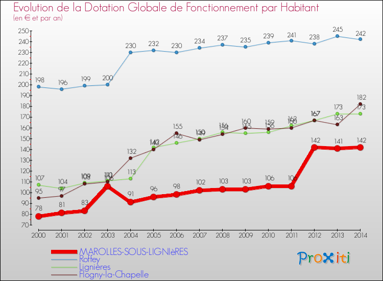 Evolution et montant de la dotation globale de fonctionnement par Habitant pour MAROLLES-SOUS-LIGNIèRES et les communes proches de 2000 à 2014. Comparaison des dotations globales de fonctionnement par habitant pour MAROLLES-SOUS-LIGNIèRES et les communes voisines de 2000 à 2014.