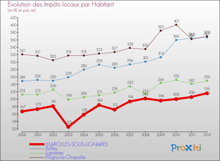 Evolution et montant des impôts locaux par Habitant pour MAROLLES-SOUS-LIGNIèRES et les communes proches Comparaison des impôts locaux par habitant pour MAROLLES-SOUS-LIGNIèRES et les communes voisines