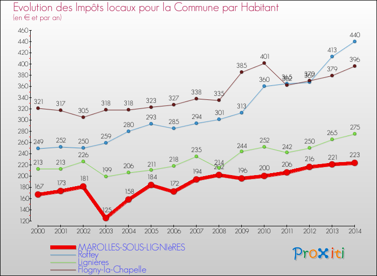 Evolution et montant des impôts locaux par Habitant pour MAROLLES-SOUS-LIGNIèRES et les communes proches de 2000 à 2014 Comparaison des impôts locaux par habitant pour MAROLLES-SOUS-LIGNIèRES et les communes voisines de 2000 à 2014