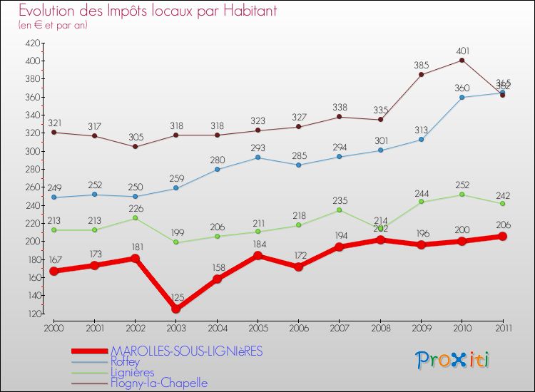 Evolution et montant des impôts locaux par Habitant pour MAROLLES-SOUS-LIGNIèRES et les communes proches Comparaison des impôts locaux par habitant pour MAROLLES-SOUS-LIGNIèRES et les communes voisines