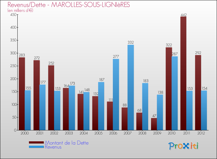 Evolution comparée de la dette et des revenus pour la commune de MAROLLES-SOUS-LIGNIèRES de 2000 à 2012 Comparaison de la dette et des revenus pour MAROLLES-SOUS-LIGNIèRES de 2000 à 2012