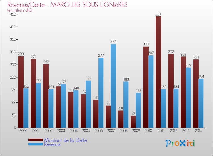 Evolution comparée de la dette et des revenus pour la commune de MAROLLES-SOUS-LIGNIèRES de 2000 à 2014 Comparaison de la dette et des revenus pour MAROLLES-SOUS-LIGNIèRES de 2000 à 2014