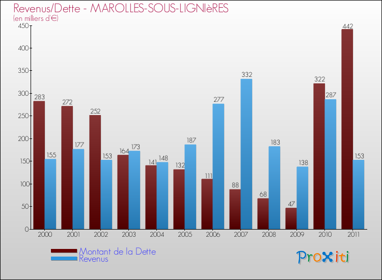 Evolution comparée de la dette et des revenus pour la commune de MAROLLES-SOUS-LIGNIèRES de 2000 à 2011 Comparaison de la dette et des revenus pour MAROLLES-SOUS-LIGNIèRES de 2000 à 2011