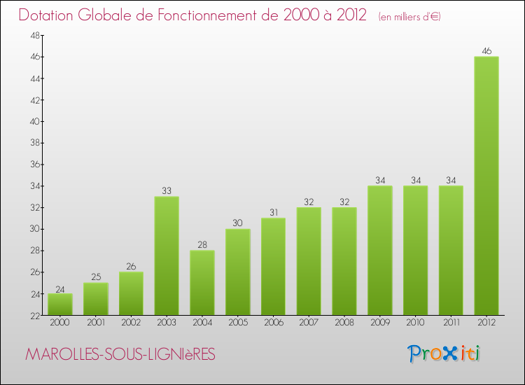 Evolution du montant de la Dotation Globale de Fonctionnement pour la commune de MAROLLES-SOUS-LIGNIèRES de 2000 à 2012 Evolution du montant de la Dotation Globale de Fonctionnement pour MAROLLES-SOUS-LIGNIèRES de 2000 à 2012