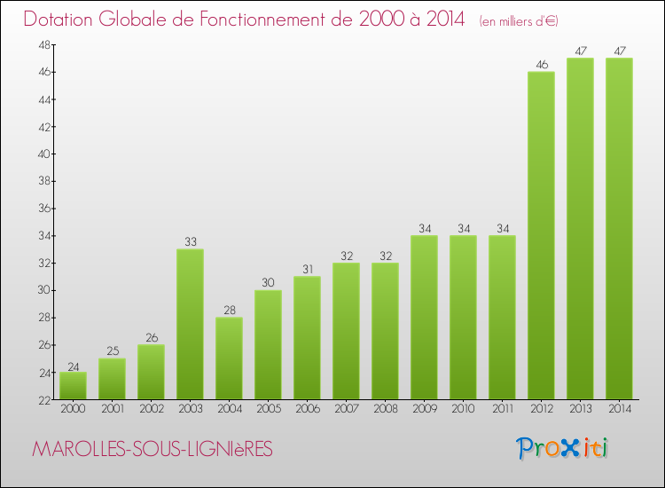 Evolution du montant de la Dotation Globale de Fonctionnement pour la commune de MAROLLES-SOUS-LIGNIèRES de 2000 à 2014 Evolution du montant de la Dotation Globale de Fonctionnement pour MAROLLES-SOUS-LIGNIèRES de 2000 à 2014