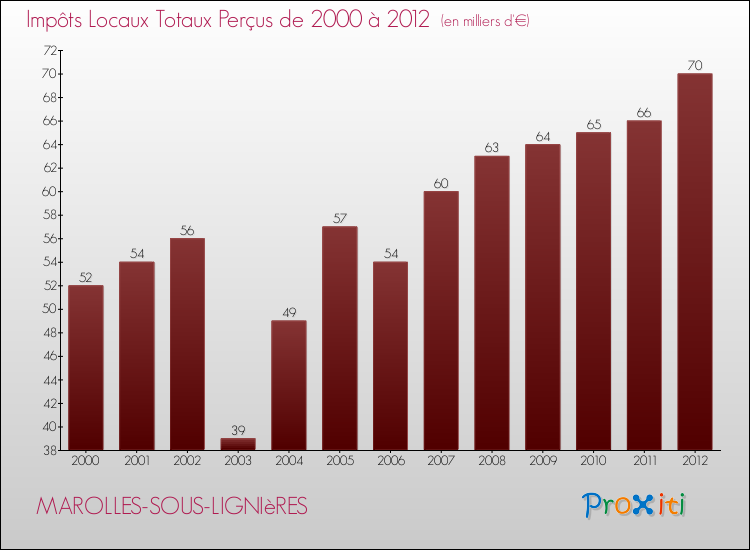 Evolution des Impôts Locaux pour la commune de MAROLLES-SOUS-LIGNIèRES de 2000 à 2012 Evolution des Impôts Locaux pour MAROLLES-SOUS-LIGNIèRES de 2000 à 2012