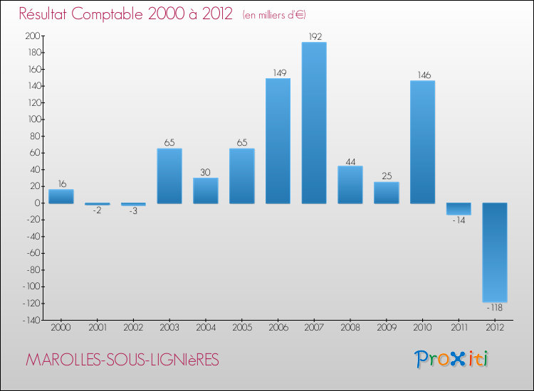 Evolution du résultat comptable pour la commune de MAROLLES-SOUS-LIGNIèRES de 2000 à 2012 Evolution du résultat comptable pour MAROLLES-SOUS-LIGNIèRES de 2000 à 2012