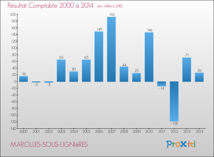 Evolution du résultat comptable pour la commune de MAROLLES-SOUS-LIGNIèRES de 2000 à 2014 Evolution du résultat comptable pour MAROLLES-SOUS-LIGNIèRES de 2000 à 2014