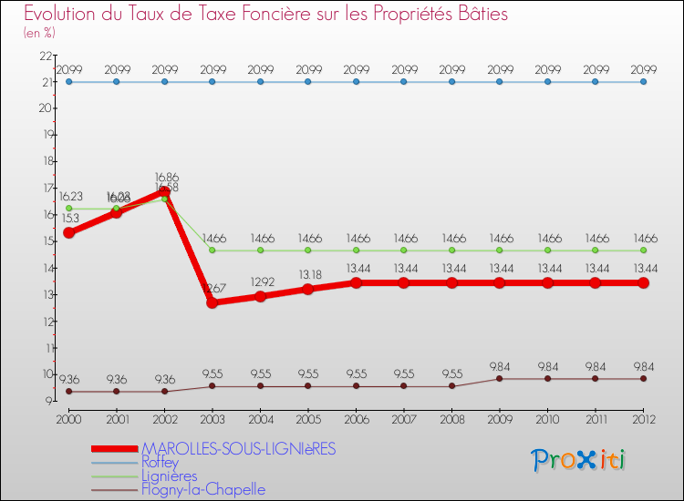 Evolution du taux de la taxe foncière sur le bati pour MAROLLES-SOUS-LIGNIèRES et les communes proches de 2000 à 2012 Comparaison des taux de taxe foncière sur le bati pour MAROLLES-SOUS-LIGNIèRES et les communes voisines de 2000 à 2012