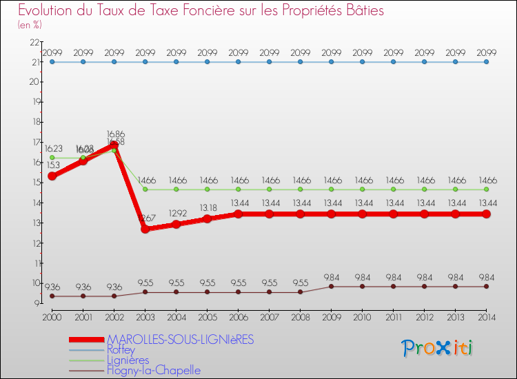 Evolution du taux de la taxe foncière sur le bati pour MAROLLES-SOUS-LIGNIèRES et les communes proches de 2000 à 2014 Comparaison des taux de taxe foncière sur le bati pour MAROLLES-SOUS-LIGNIèRES et les communes voisines de 2000 à 2014