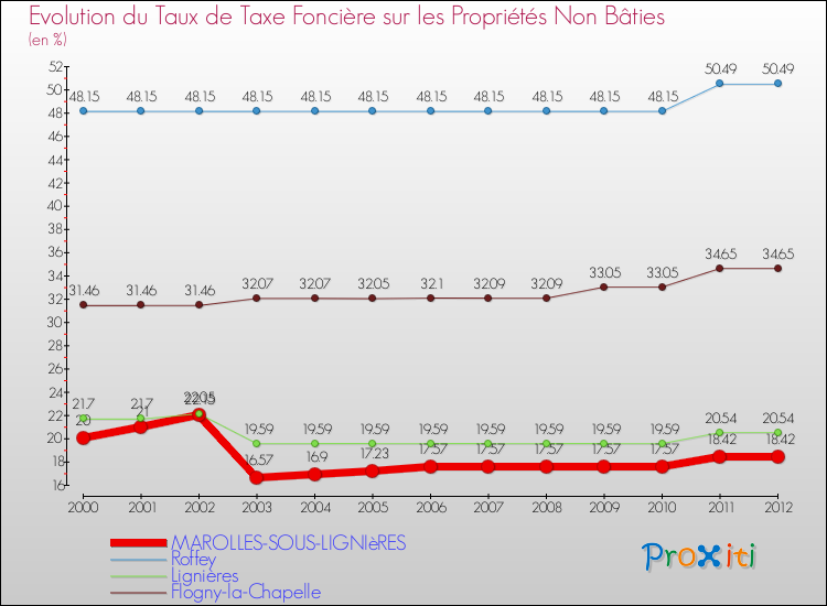 Evolution du taux de la taxe foncière sur les immeubles et terrains non batis pour MAROLLES-SOUS-LIGNIèRES et les communes proches de 2000 à 2012 Comparaison des taux de la taxe foncière sur les immeubles et terrains non batis pour MAROLLES-SOUS-LIGNIèRES et les communes voisines de 2000 à 2012