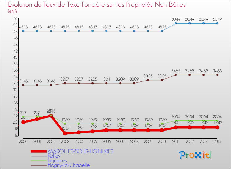 Evolution du taux de la taxe foncière sur les immeubles et terrains non batis pour MAROLLES-SOUS-LIGNIèRES et les communes proches de 2000 à 2014 Comparaison des taux de la taxe foncière sur les immeubles et terrains non batis pour MAROLLES-SOUS-LIGNIèRES et les communes voisines de 2000 à 2014