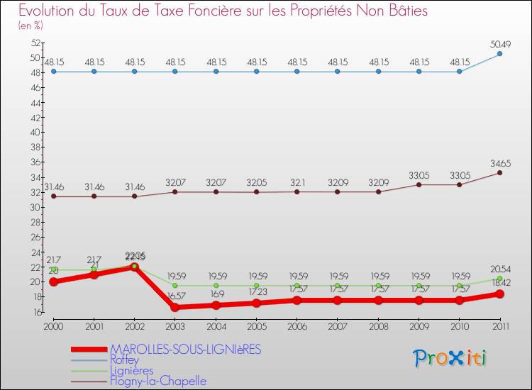 Evolution du taux de la taxe foncière sur les immeubles et terrains non batis pour MAROLLES-SOUS-LIGNIèRES et les communes proches Comparaison des taux de la taxe foncière sur les immeubles et terrains non batis pour MAROLLES-SOUS-LIGNIèRES et les communes voisines
