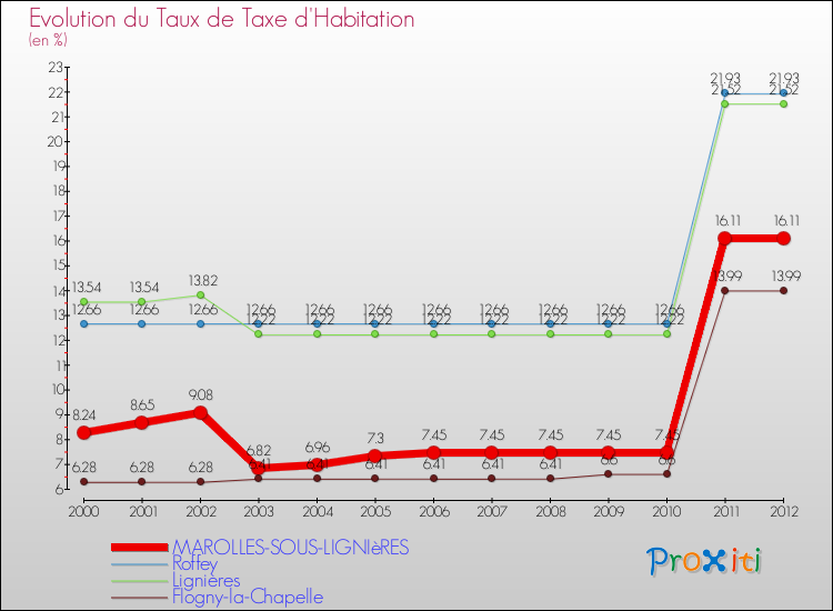 Evolution du taux de la taxe d'habitation pour MAROLLES-SOUS-LIGNIèRES et les communes proches Comparaison des taux de la taxe d'habitation pour MAROLLES-SOUS-LIGNIèRES et les communes voisines