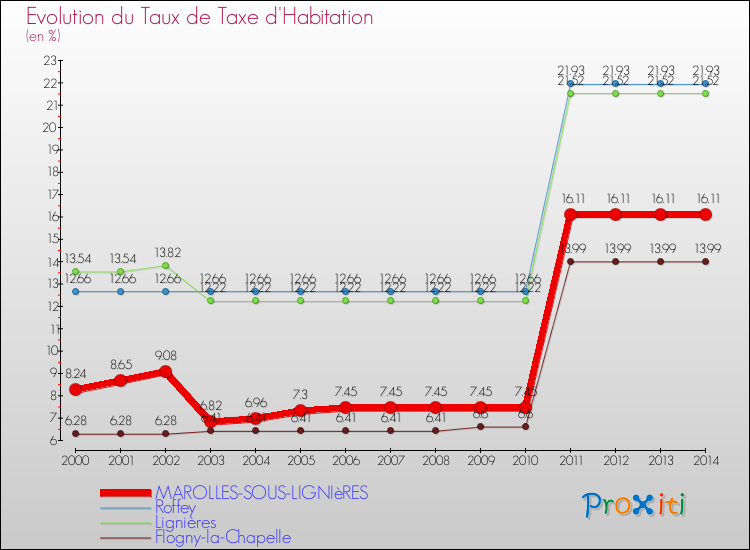 Evolution du taux de la taxe d'habitation pour MAROLLES-SOUS-LIGNIèRES et les communes proches de 2000 à 2014 Comparaison des taux de la taxe d'habitation pour MAROLLES-SOUS-LIGNIèRES et les communes voisines de 2000 à 2014