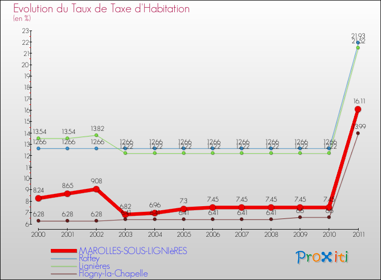 Evolution du taux de la taxe d'habitation pour MAROLLES-SOUS-LIGNIèRES et les communes proches Comparaison des taux de la taxe d'habitation pour MAROLLES-SOUS-LIGNIèRES et les communes voisines