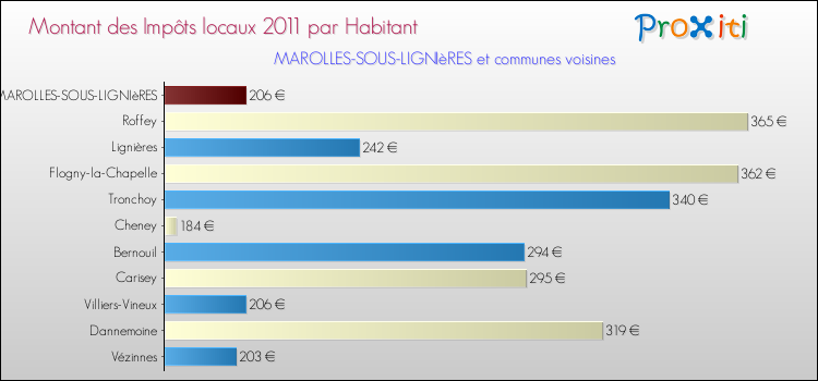 Montant des impôts locaux par Habitant pour MAROLLES-SOUS-LIGNIèRES et les communes proches Comparaison des impôts locaux par habitant pour MAROLLES-SOUS-LIGNIèRES et les communes voisines