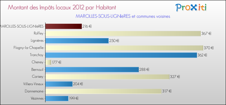 Montant des impôts locaux par Habitant pour MAROLLES-SOUS-LIGNIèRES et les communes proches Comparaison des impôts locaux par habitant pour MAROLLES-SOUS-LIGNIèRES et les communes voisines