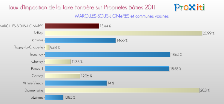 Taux d'imposition de la taxe foncière sur le bati 2011 pour MAROLLES-SOUS-LIGNIèRES et les communes proches Comparaison des taux d'imposition de la taxe foncière sur le bati 2011 pour MAROLLES-SOUS-LIGNIèRES et les communes voisines