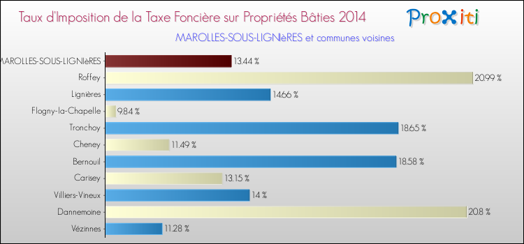 Taux d'imposition de la taxe foncière sur le bati 2014 pour MAROLLES-SOUS-LIGNIèRES et les communes proches Comparaison des taux d'imposition de la taxe foncière sur le bati 2014 pour MAROLLES-SOUS-LIGNIèRES et les communes voisines
