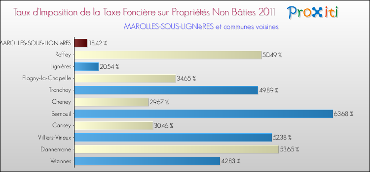 Taux d'imposition de la taxe foncière sur les immeubles et terrains non batis 2011 pour MAROLLES-SOUS-LIGNIèRES et les communes proches Comparaison des taux d'imposition de la taxe foncière sur les immeubles et terrains non batis 2011 pour MAROLLES-SOUS-LIGNIèRES et les communes voisines