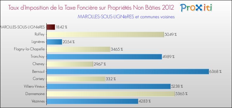 Taux d'imposition de la taxe foncière sur les immeubles et terrains non batis 2012 pour MAROLLES-SOUS-LIGNIèRES et les communes proches Comparaison des taux d'imposition de la taxe foncière sur les immeubles et terrains non batis 2012 pour MAROLLES-SOUS-LIGNIèRES et les communes voisines
