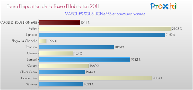 Taux d'imposition de la taxe d'habitation 2011 pour MAROLLES-SOUS-LIGNIèRES et les communes proches Comparaison des taux d'imposition de la taxe d'habitation 2011 pour MAROLLES-SOUS-LIGNIèRES et les communes voisines