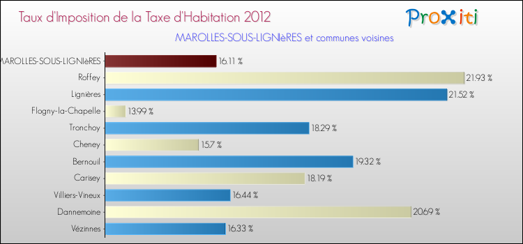 Taux d'imposition de la taxe d'habitation 2012 pour MAROLLES-SOUS-LIGNIèRES et les communes proches Comparaison des taux d'imposition de la taxe d'habitation 2012 pour MAROLLES-SOUS-LIGNIèRES et les communes voisines