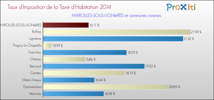 Taux d'imposition de la taxe d'habitation 2014 pour MAROLLES-SOUS-LIGNIèRES et les communes proches Comparaison des taux d'imposition de la taxe d'habitation 2014 pour MAROLLES-SOUS-LIGNIèRES et les communes voisines