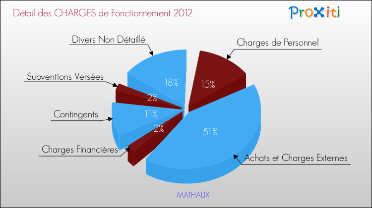 Décomposition des Charges de Fonctionnement 2012 de la commune de MATHAUX Charges de Fonctionnement 2012 pour la commune de MATHAUX