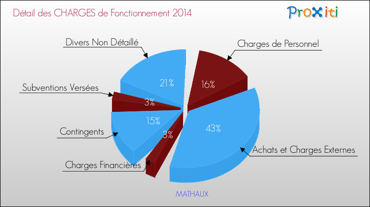 Décomposition des Charges de Fonctionnement 2014 de la commune de MATHAUX Charges de Fonctionnement 2014 pour la commune de MATHAUX