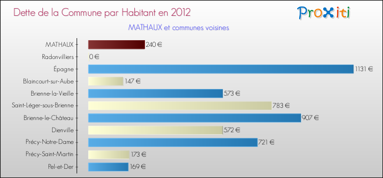 Dette par habitant de la commune en 2012 pour MATHAUX et les communes proches Comparaison de la dette par habitant de la commune en 2012 pour MATHAUX et les communes voisines