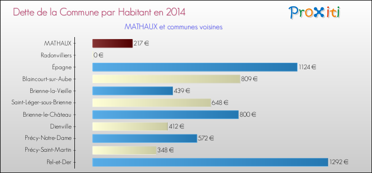 Dette par habitant de la commune en 2014 pour MATHAUX et les communes proches Comparaison de la dette par habitant de la commune en 2014 pour MATHAUX et les communes voisines