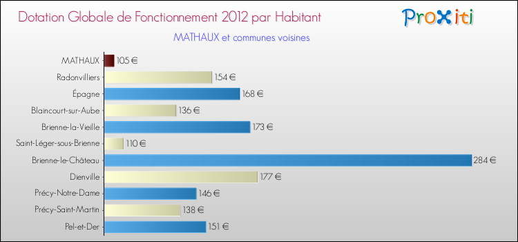 Montant des dotations globales de fonctionnement DGF par Habitant pour MATHAUX et les communes proches Comparaison des des dotations globales de fonctionnement DGF par habitant pour MATHAUX et les communes voisines
