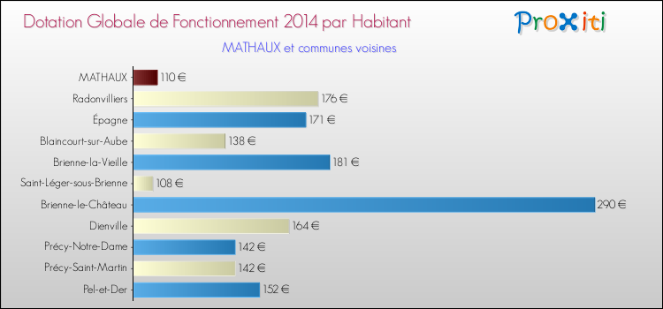 Montant des dotations globales de fonctionnement DGF par Habitant pour MATHAUX et les communes proches en 2014. Comparaison des des dotations globales de fonctionnement DGF par habitant pour MATHAUX et les communes voisines en 2014.