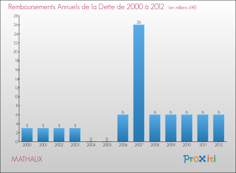 Evolution de l'annuité de la dette pour la commune de MATHAUX de 2000 à 2012 Annuités de la dette pour MATHAUX de 2000 à 2012