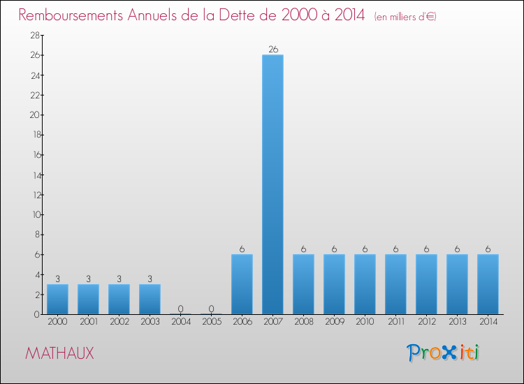 Evolution de l'annuité de la dette pour la commune de MATHAUX de 2000 à 2014 Annuités de la dette pour MATHAUX de 2000 à 2014